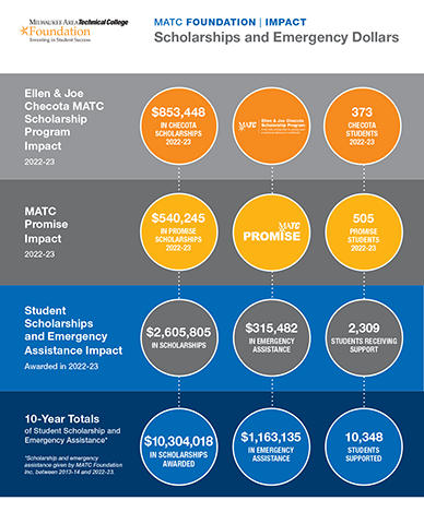 MATC Foundation Impact made through Scholarships
